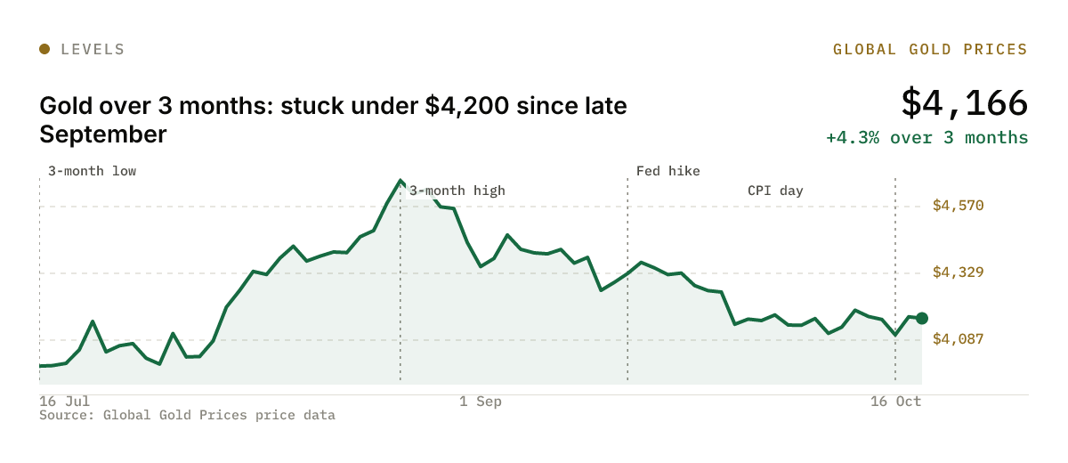 Gold over the past three months with the 3-month high and low
