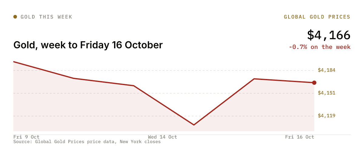 Chart: Gold, week to Friday 16 October, -0.7% on the week