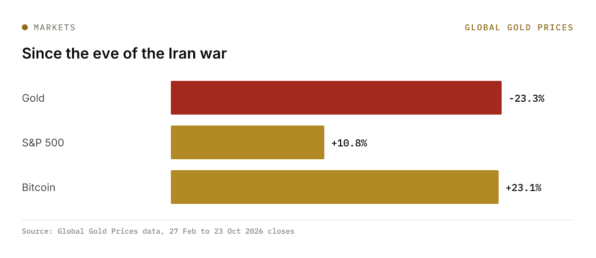 Since the eve of the Iran war