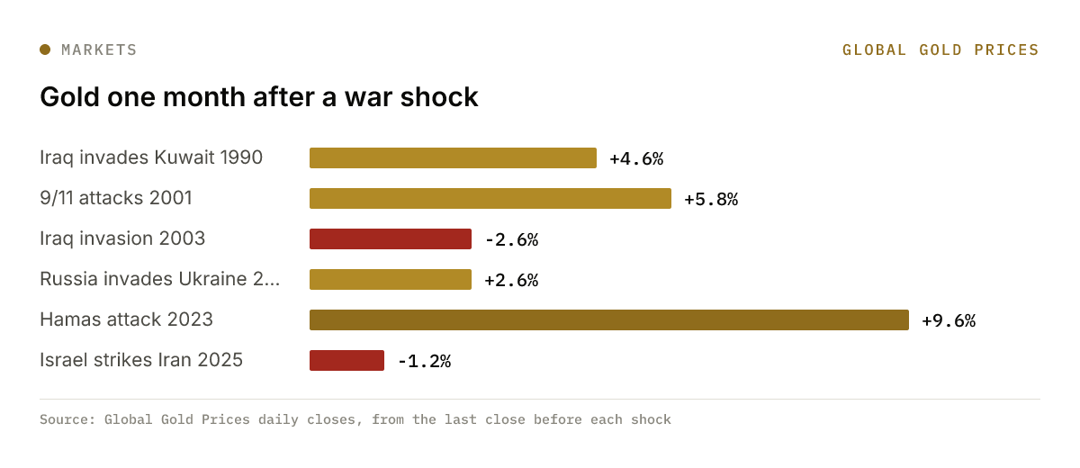 Gold one month after a war shock