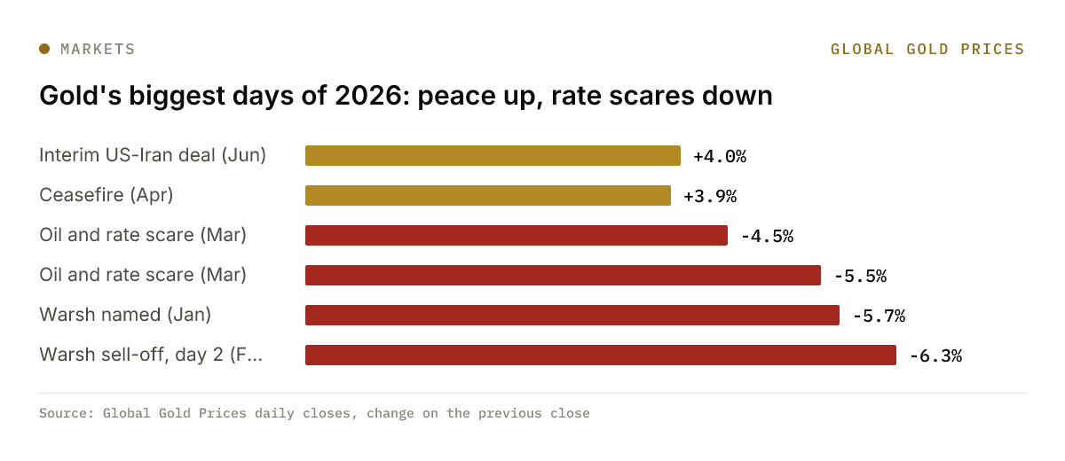 Gold's biggest days of 2026