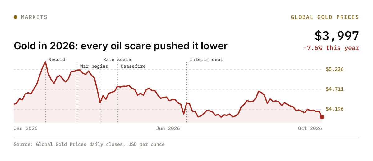 Chart: Gold in 2026: every oil scare pushed it lower, -7.6% this year