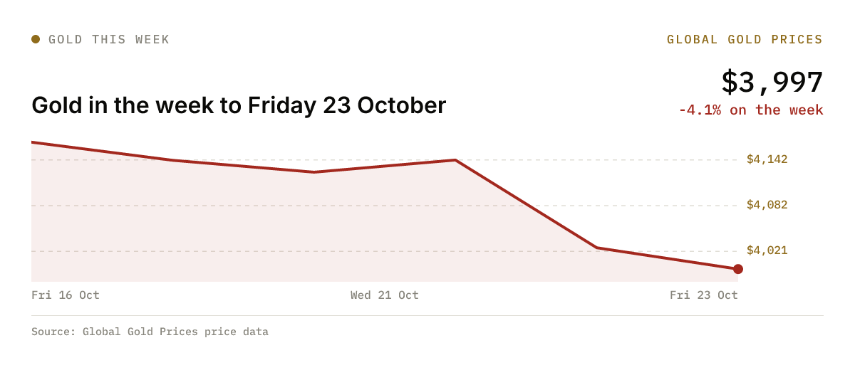 Chart: Gold in the week to Friday 23 October, -4.1% on the week