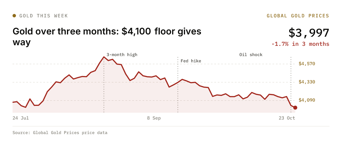 Gold daily closes over the past three months with key levels