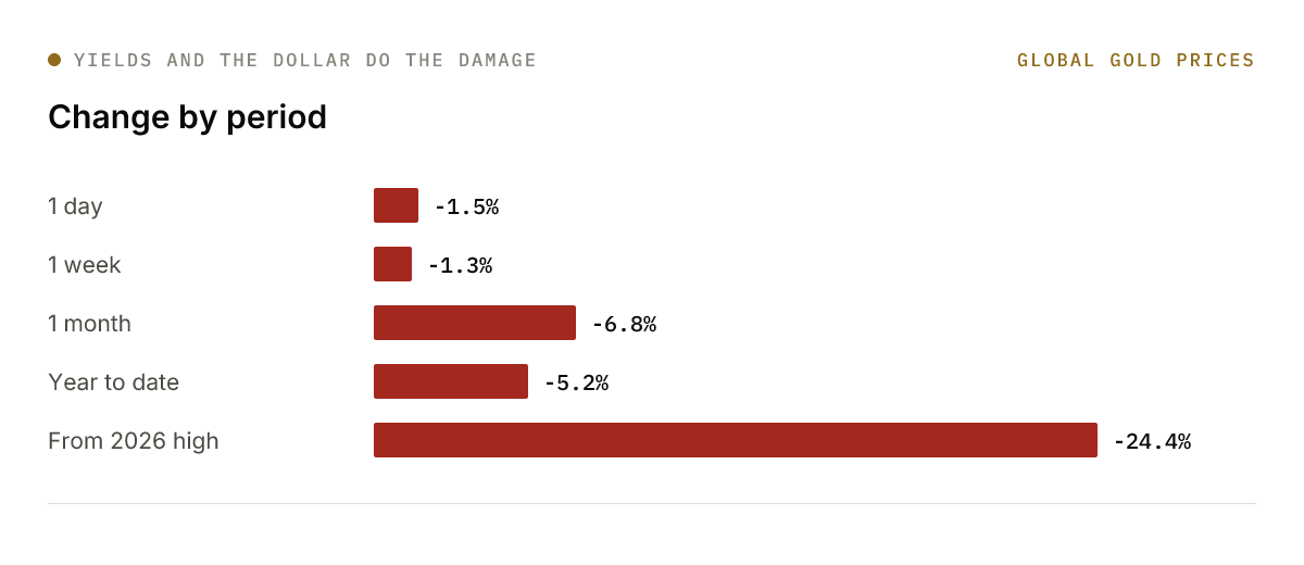 Bar chart: Change by period