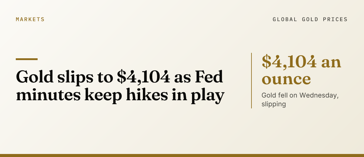 Gold slips to $4,104 as Fed minutes keep hikes in play