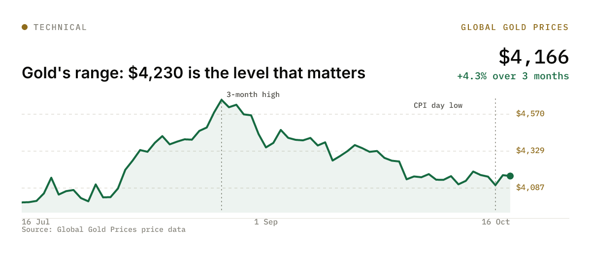 Chart: Gold's range: $4,230 is the level that matters, +4.3% over 3 months