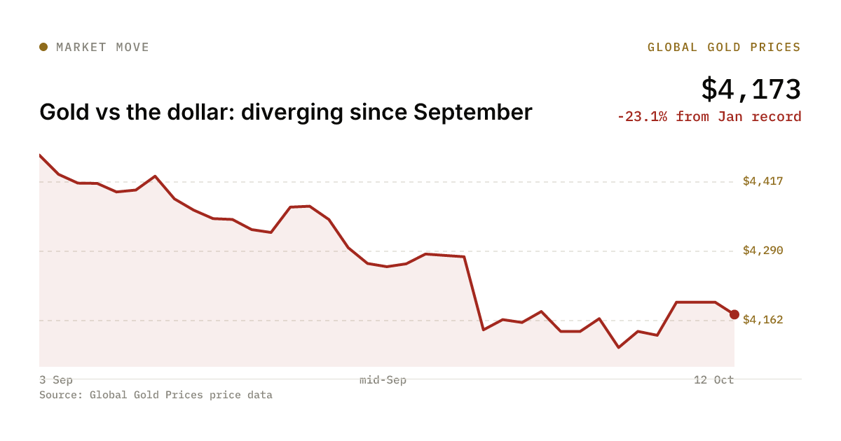 Chart: Gold vs the dollar: diverging since September, -23.1% from Jan record