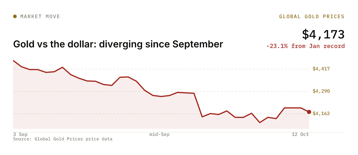 Chart: Gold vs the dollar: diverging since September, -23.1% from Jan record