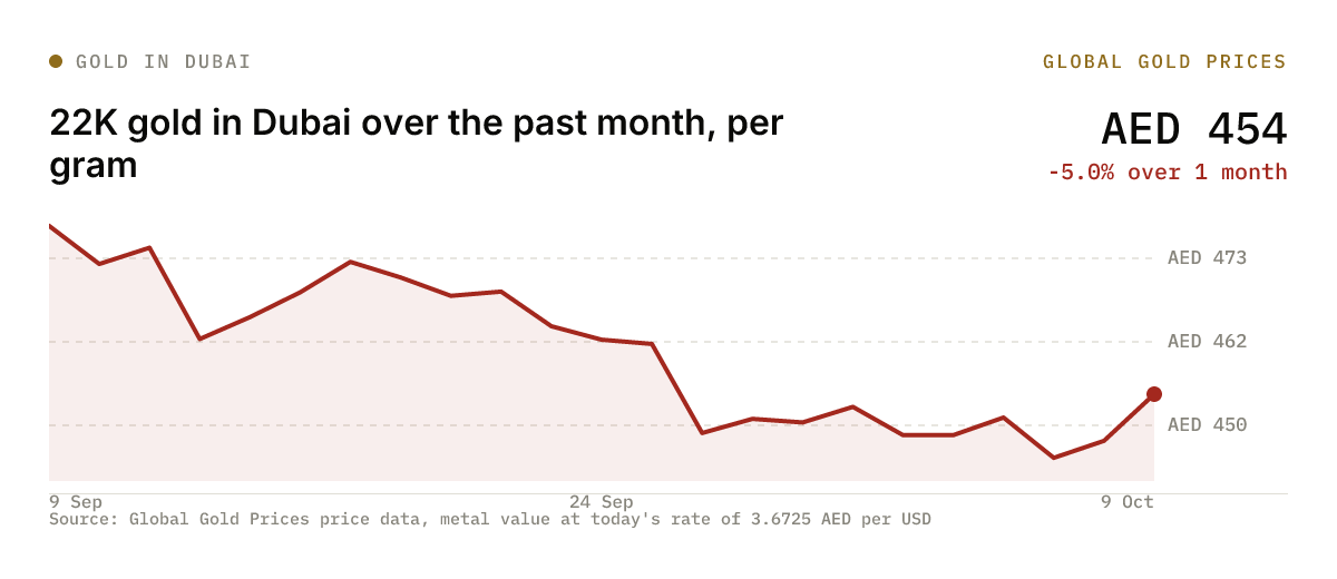 Chart: 22K gold in Dubai over the past month, per gram, -5.0% over 1 month