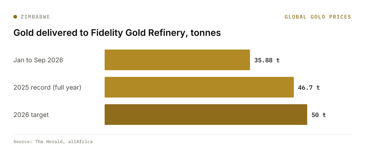 Bar chart: Gold delivered to Fidelity Gold Refinery, tonnes