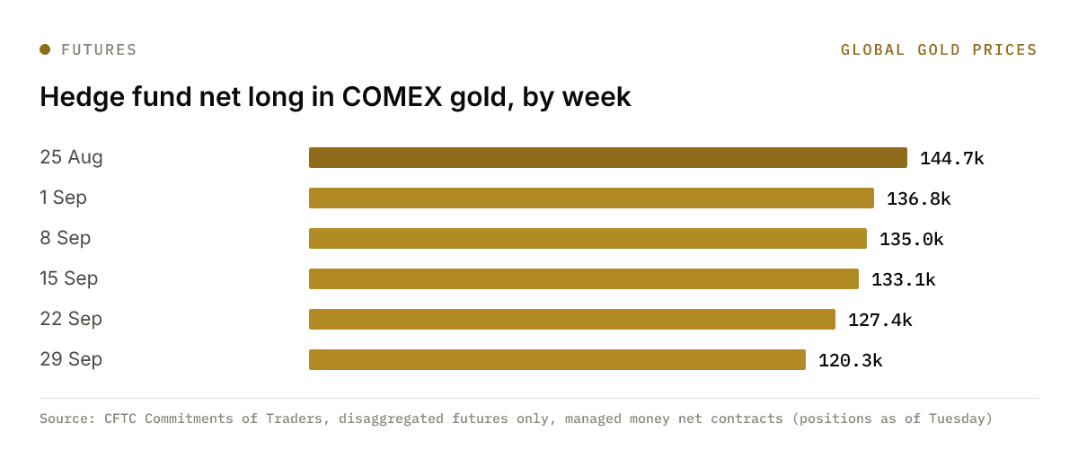 Bar chart: Hedge fund net long in COMEX gold, by week