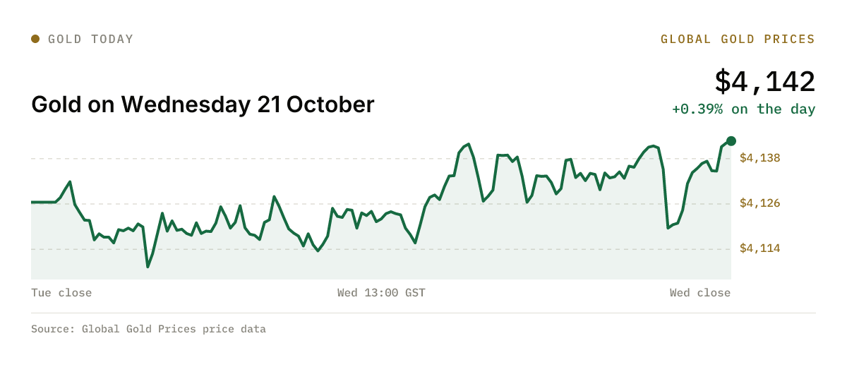 Chart: Gold on Wednesday 21 October, +0.39% on the day