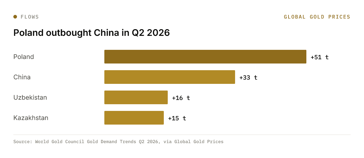 Bar chart: Poland outbought China in Q2 2026