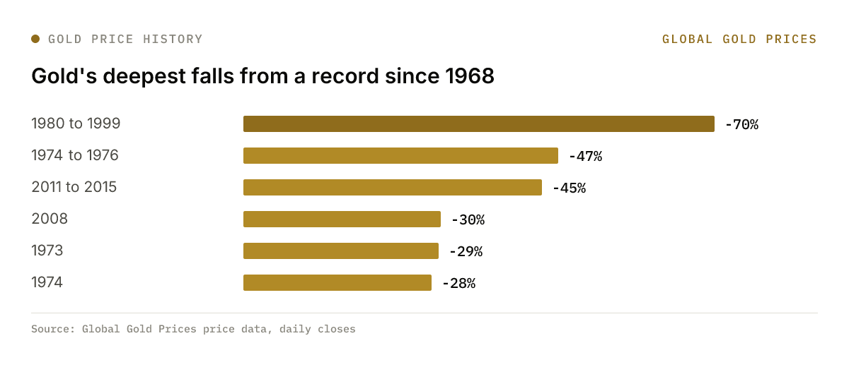Bar chart of gold's deepest falls from a record since 1968, led by the 70% fall from 1980 to 1999