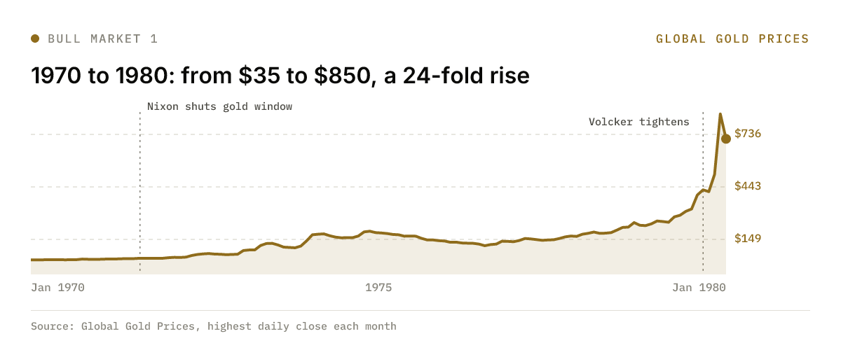 Gold's highest close each month from January 1970 to February 1980, with Nixon closing the gold window in 1971 and Volcker's October 1979 tightening marked