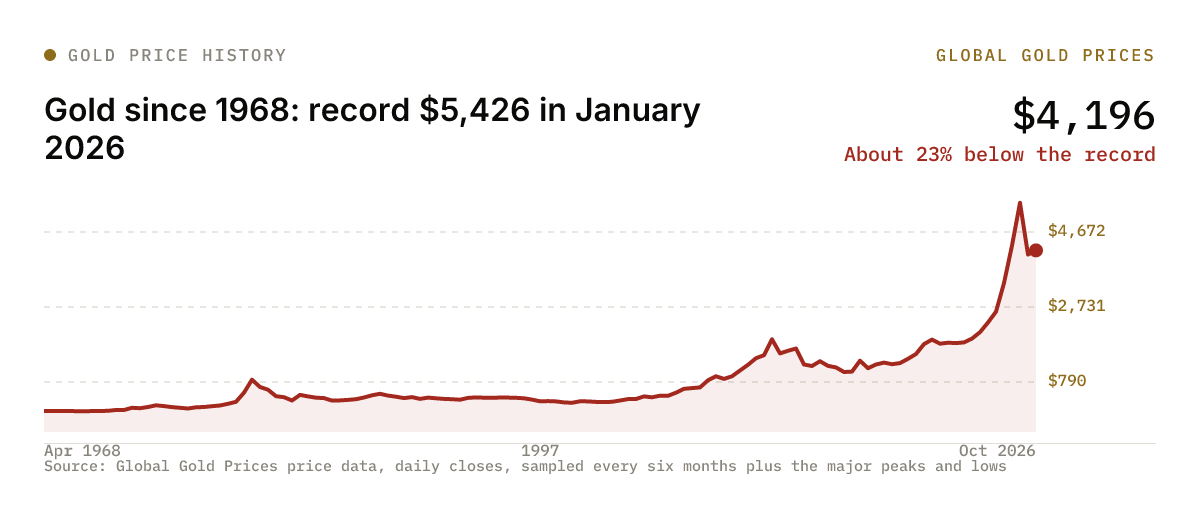 Gold's price from April 1968 to October 2026 on our daily data, with the January 2026 record marked