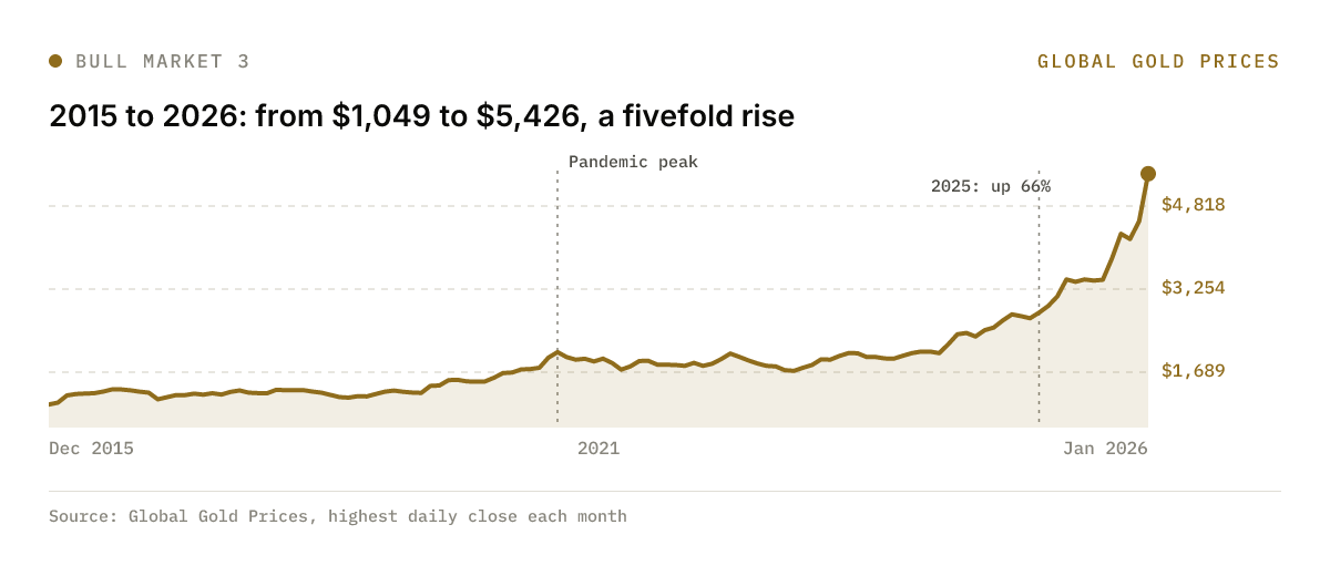 Gold's highest close each month from December 2015 to January 2026, with the 2020 pandemic peak and the start of 2025 marked