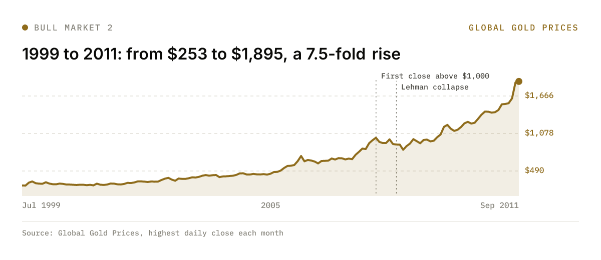 Gold's highest close each month from July 1999 to September 2011, with the first close above $1,000 and the Lehman collapse marked