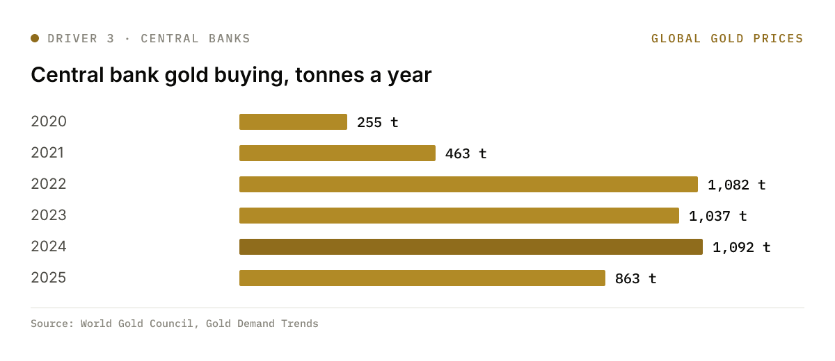 Bar chart of central bank net gold purchases in tonnes for each year from 2020 to 2025