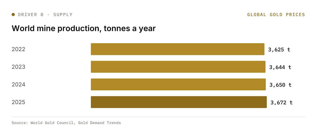 Bar chart of world gold mine production in tonnes from 2022 to 2025