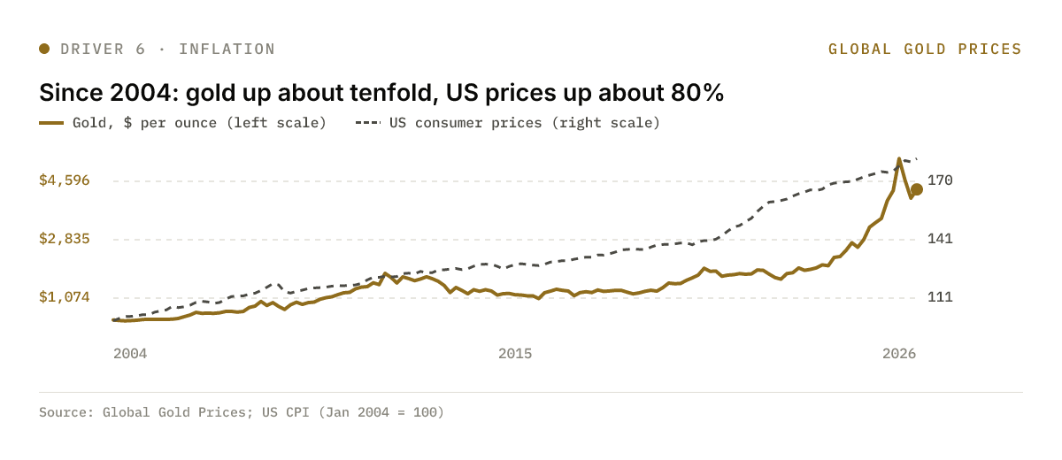 Gold's monthly price against the US consumer price index from January 2004, each on its own scale