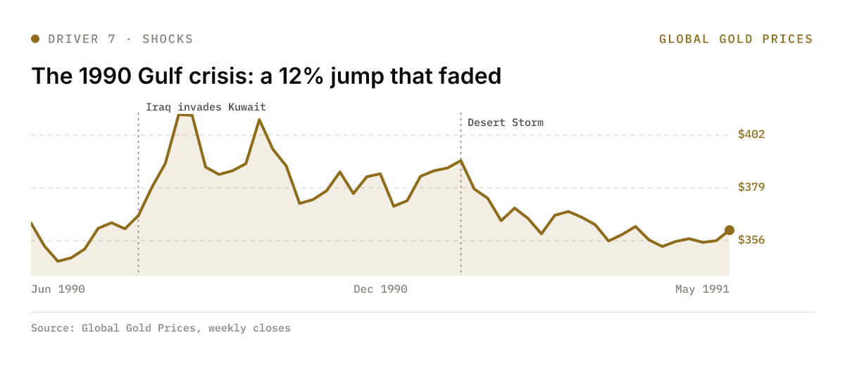 Gold's weekly price from June 1990 to May 1991, with Iraq's invasion of Kuwait and the start of Desert Storm marked