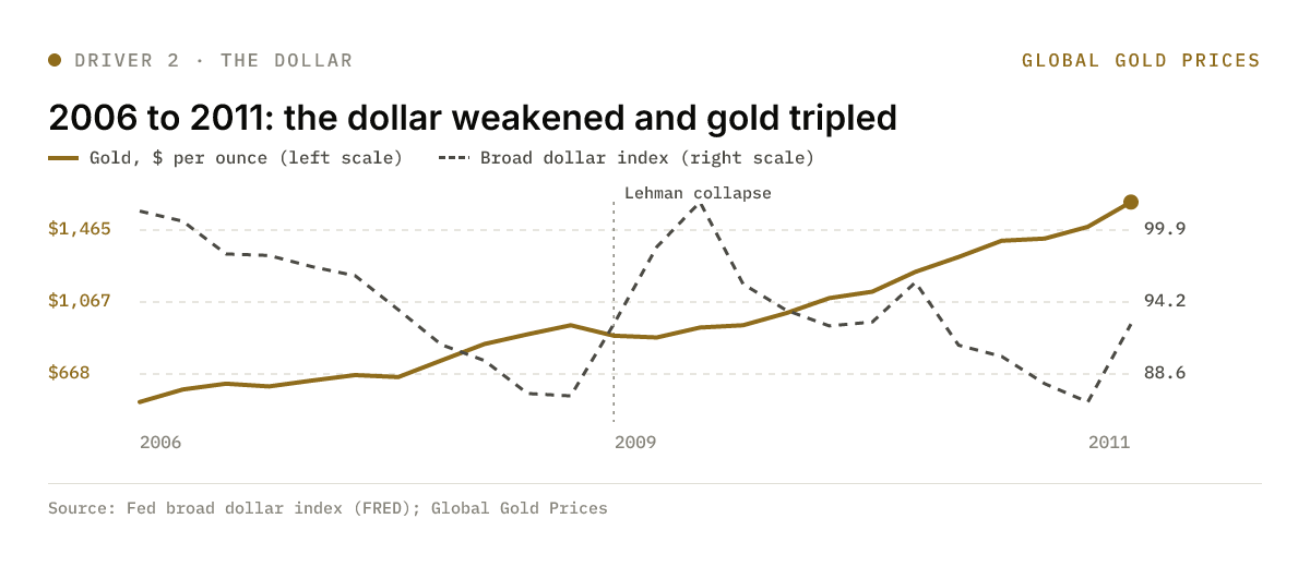 Gold's quarterly price against the Federal Reserve's broad dollar index from 2006 to 2011, with the Lehman collapse marked