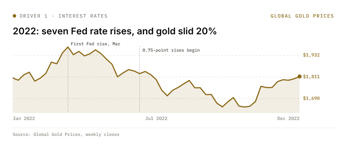 Gold's weekly closing price through 2022, with the Fed's first rate rise in March and the start of three-quarter-point rises in June marked