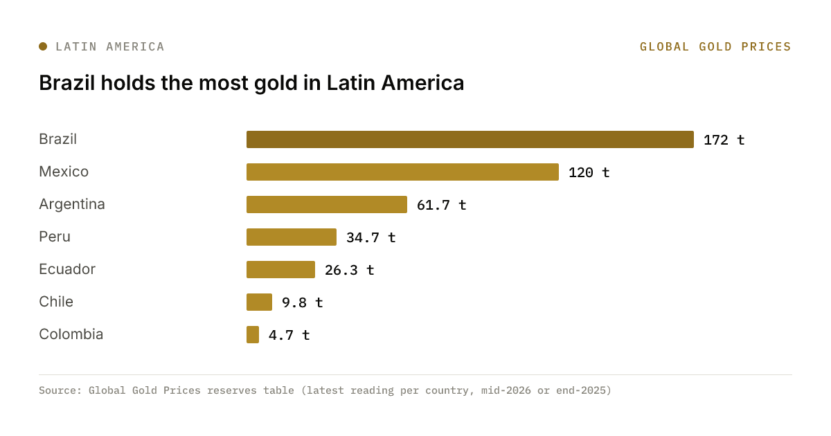 Bar chart: Brazil holds the most gold in Latin America