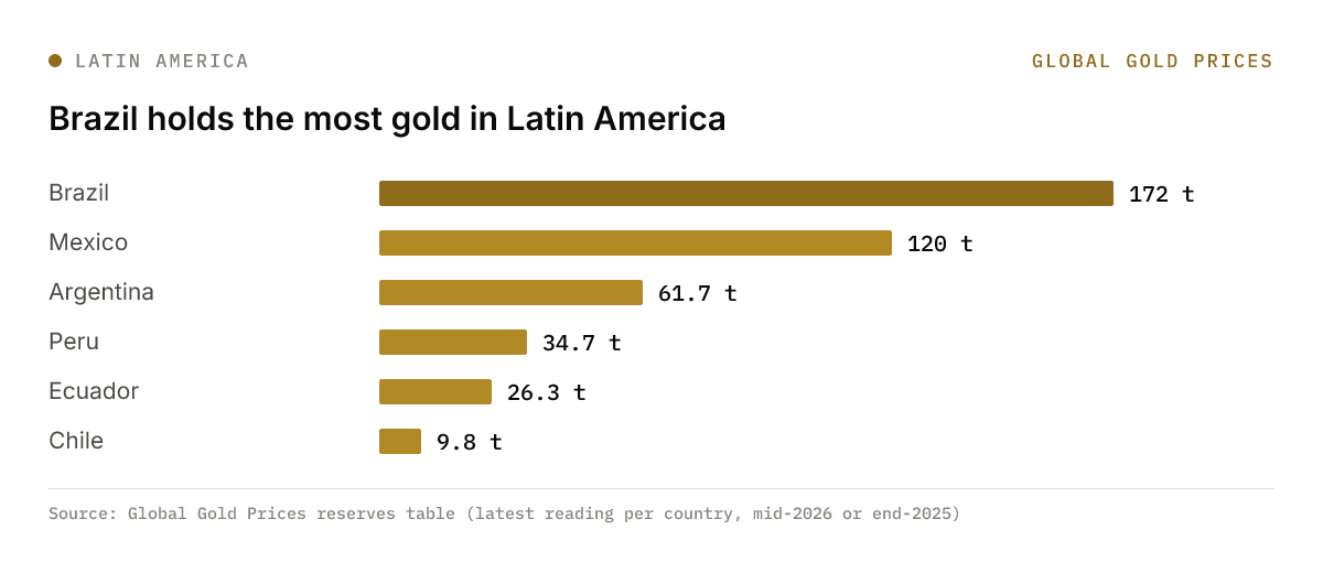 Bar chart: Brazil holds the most gold in Latin America