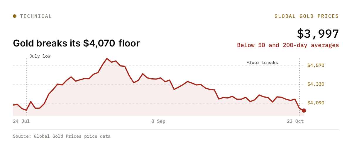 Chart: Gold breaks its $4,070 floor, Below 50 and 200-day averages