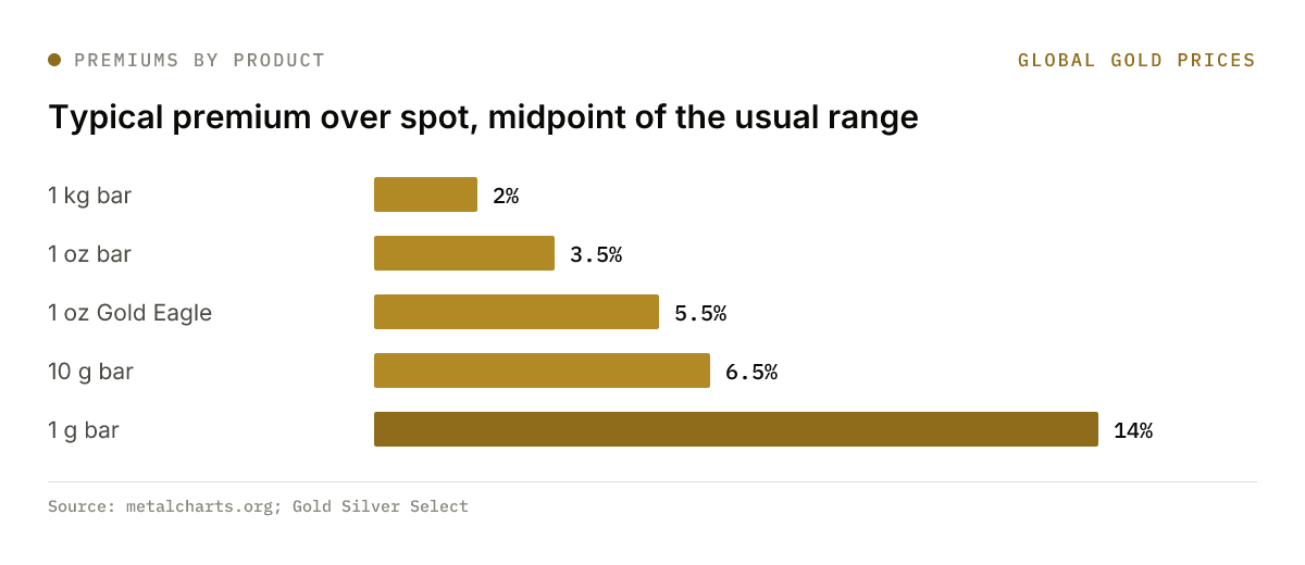Bar chart of typical premiums over spot by product, from about 2% on a kilo bar to about 14% on a 1 g bar