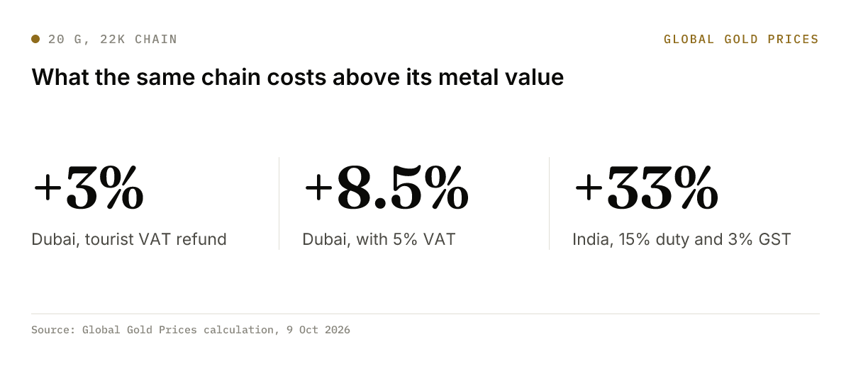 Key figures: the same 20 g 22K chain costs about 3% over the metal in Dubai with a tourist VAT refund, about 8.5% with VAT, and about 33% in India