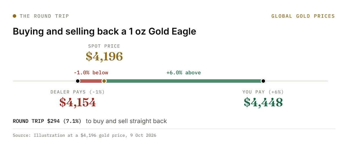 Graphic of a 1 oz Gold Eagle bought at 6% over a $4,196 spot price and sold back at 1% under, a round trip of about $294 or 7%