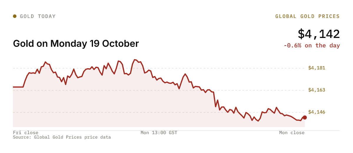 Chart: Gold on Monday 19 October, -0.6% on the day