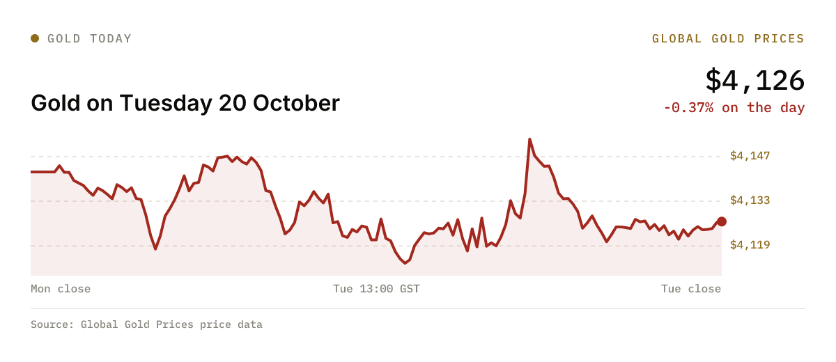 Chart: Gold on Tuesday 20 October, -0.37% on the day
